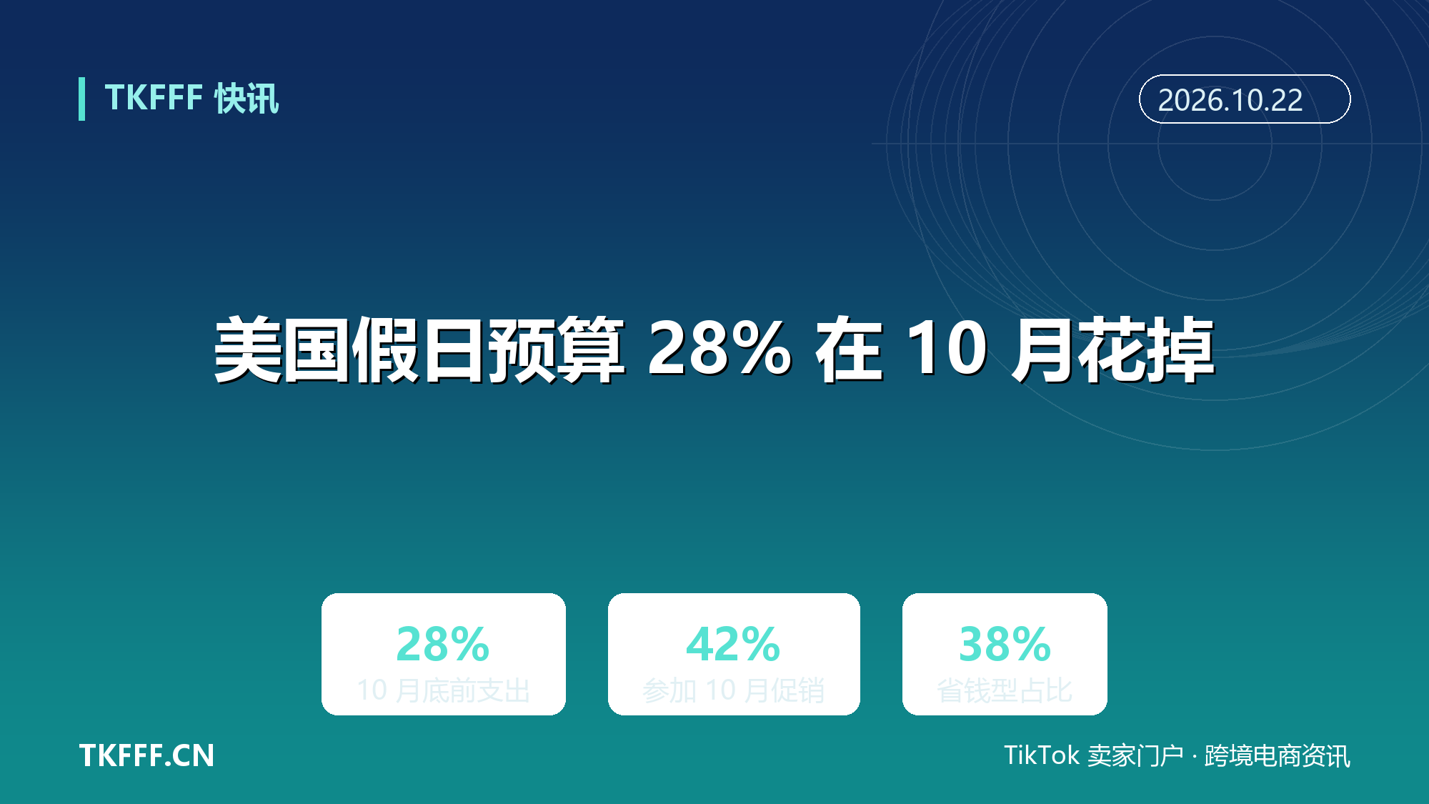 德勤调查：美国人 10 月底前花掉 28% 假日预算，创六年最高
