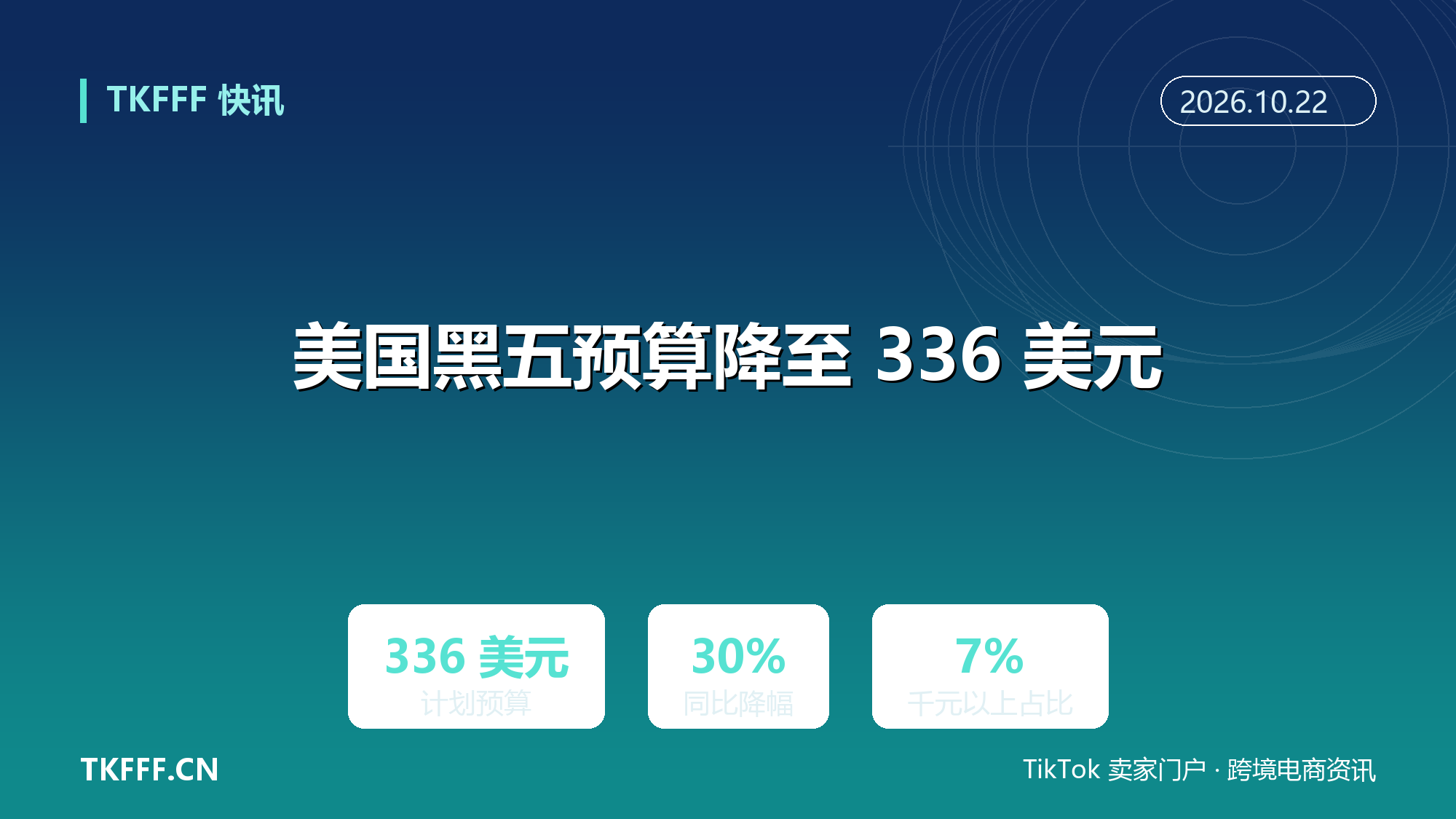 Omnisend 调查：美国黑五计划预算降至 336 美元，同比少三成