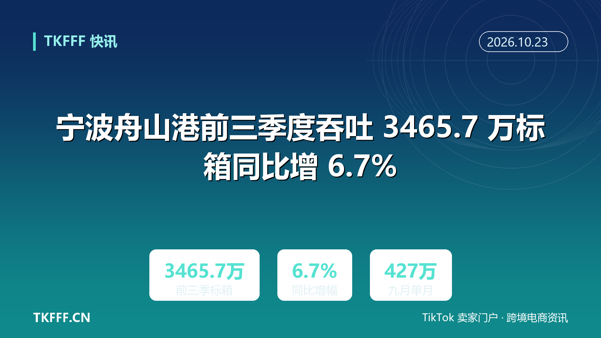 宁波舟山港前三季度吞吐 3465.7 万标箱同比增 6.7%：9 月 427 万箱创月度历史新高