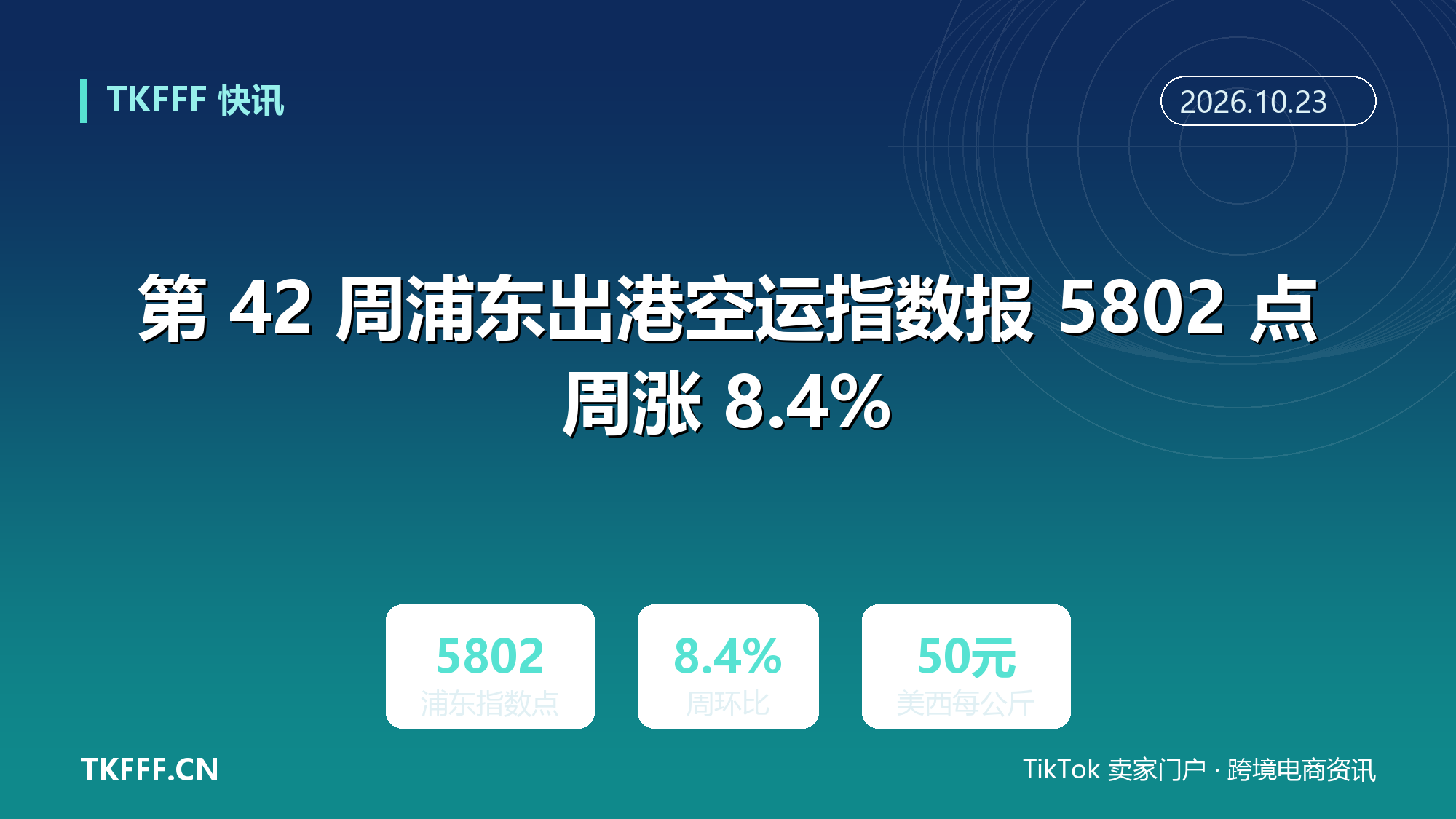 第 42 周浦东出港空运指数报 5802 点周涨 8.4%：美西每公斤破 50 元，美东破 60 元
