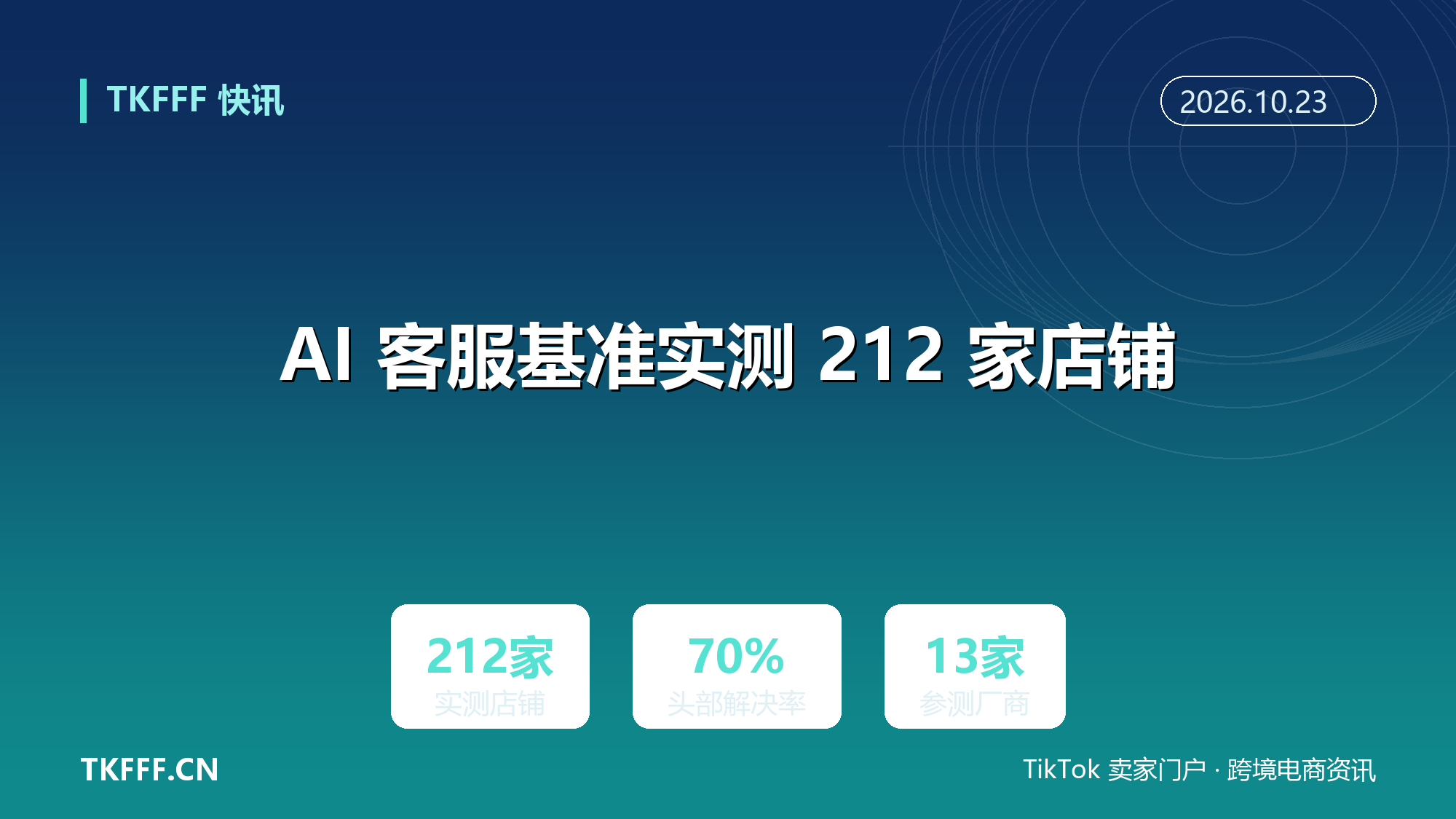 AI 客服基准实测 212 家店铺：头部解决率 70%，Zendesk、Klaviyo 自带版不到 42%