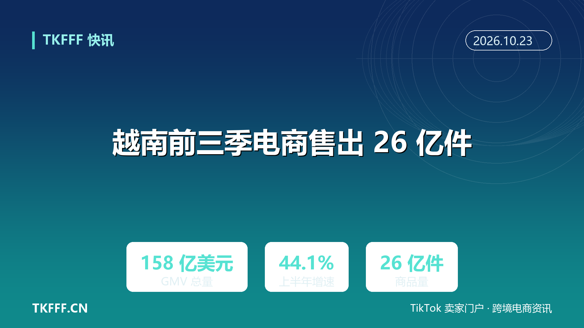 越南前三季度电商售出 26 亿件商品：GMV 达 158 亿美元