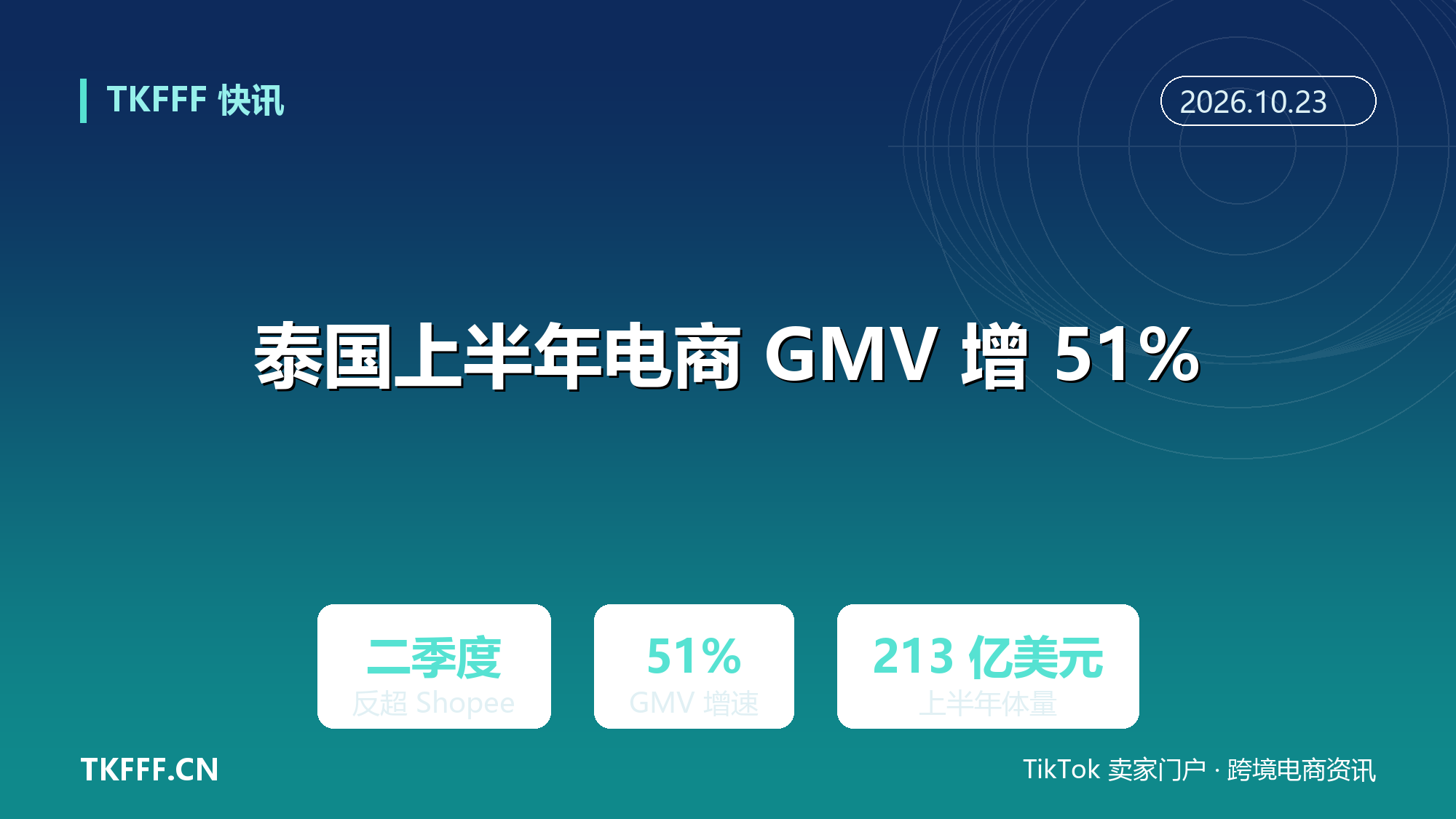 泰国上半年电商 GMV 增 51%：TikTok Shop 二季度反超 Shopee