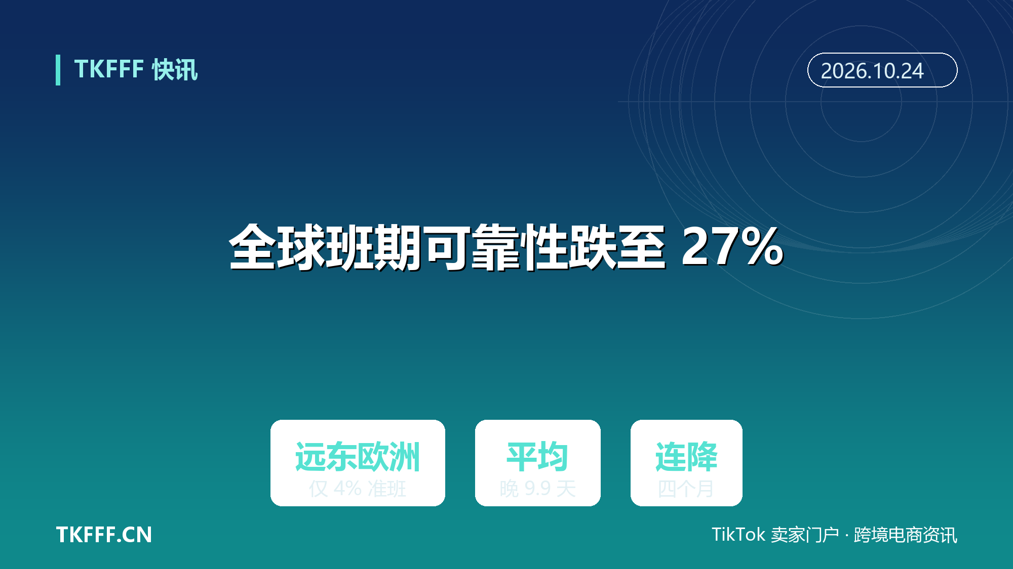 Xeneta：全球班期可靠性连降四月至 27%，远东至欧洲仅 4% 准班、平均晚 9.9 天