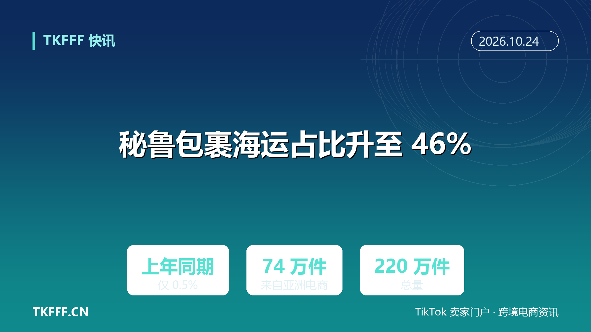 秘鲁国际包裹海运占比升至 46%：上年同期仅 0.5%，约 74 万件来自亚洲电商