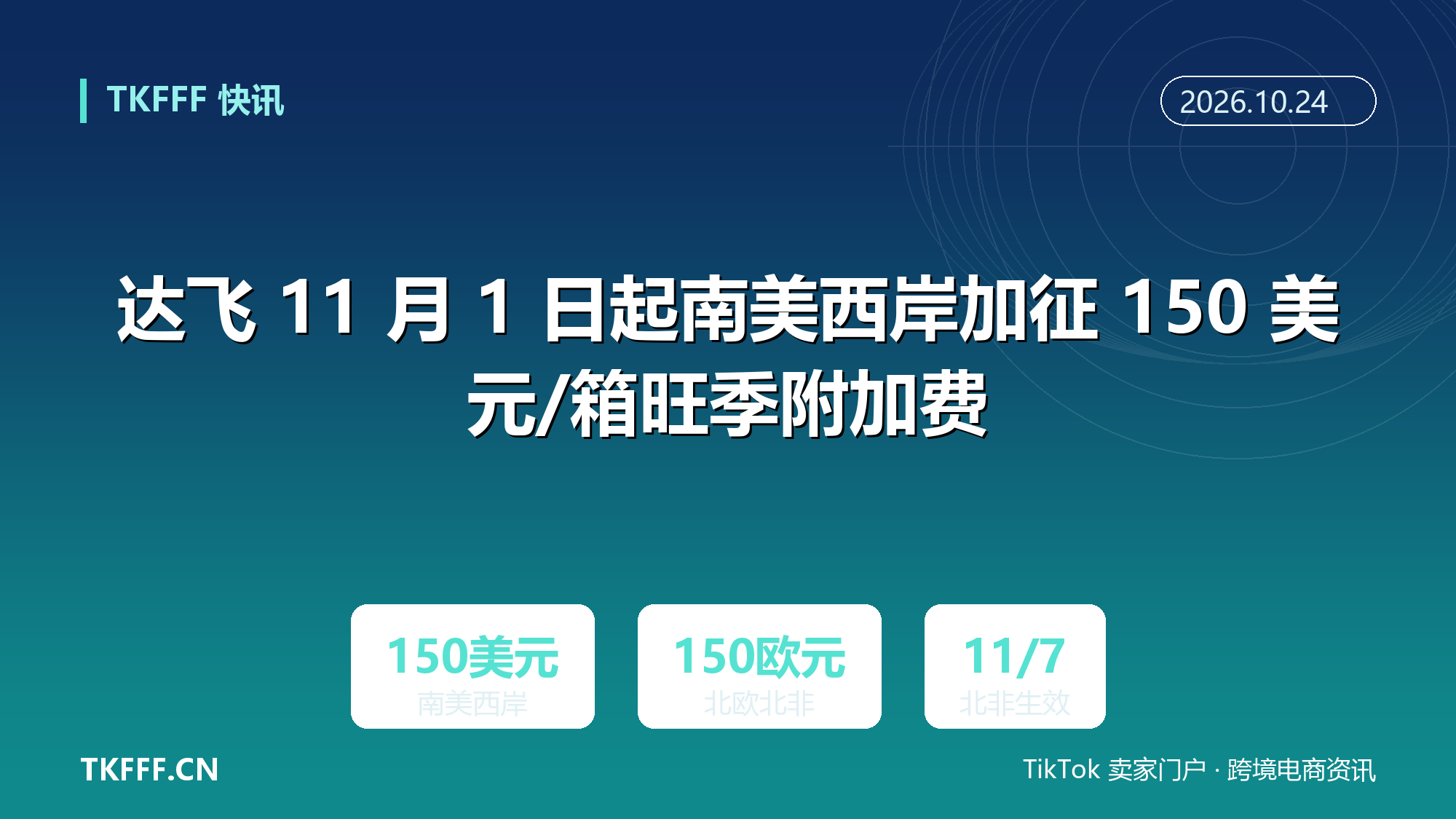 达飞 11 月 1 日起南美西岸加征 150 美元/箱旺季附加费：北欧至北非 11 月 7 日另加 150 欧元/TEU