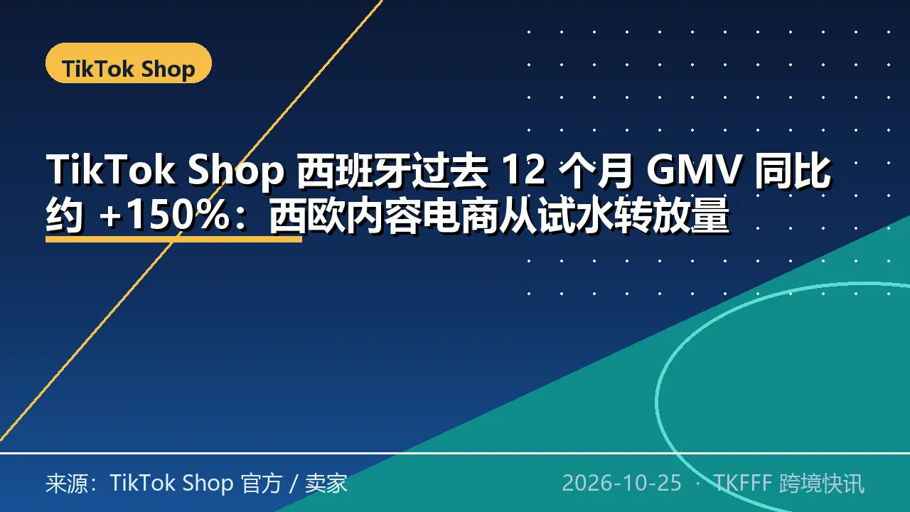 TikTok Shop 西班牙过去 12 个月 GMV 同比约 +150%：西欧内容电商从试水转放量