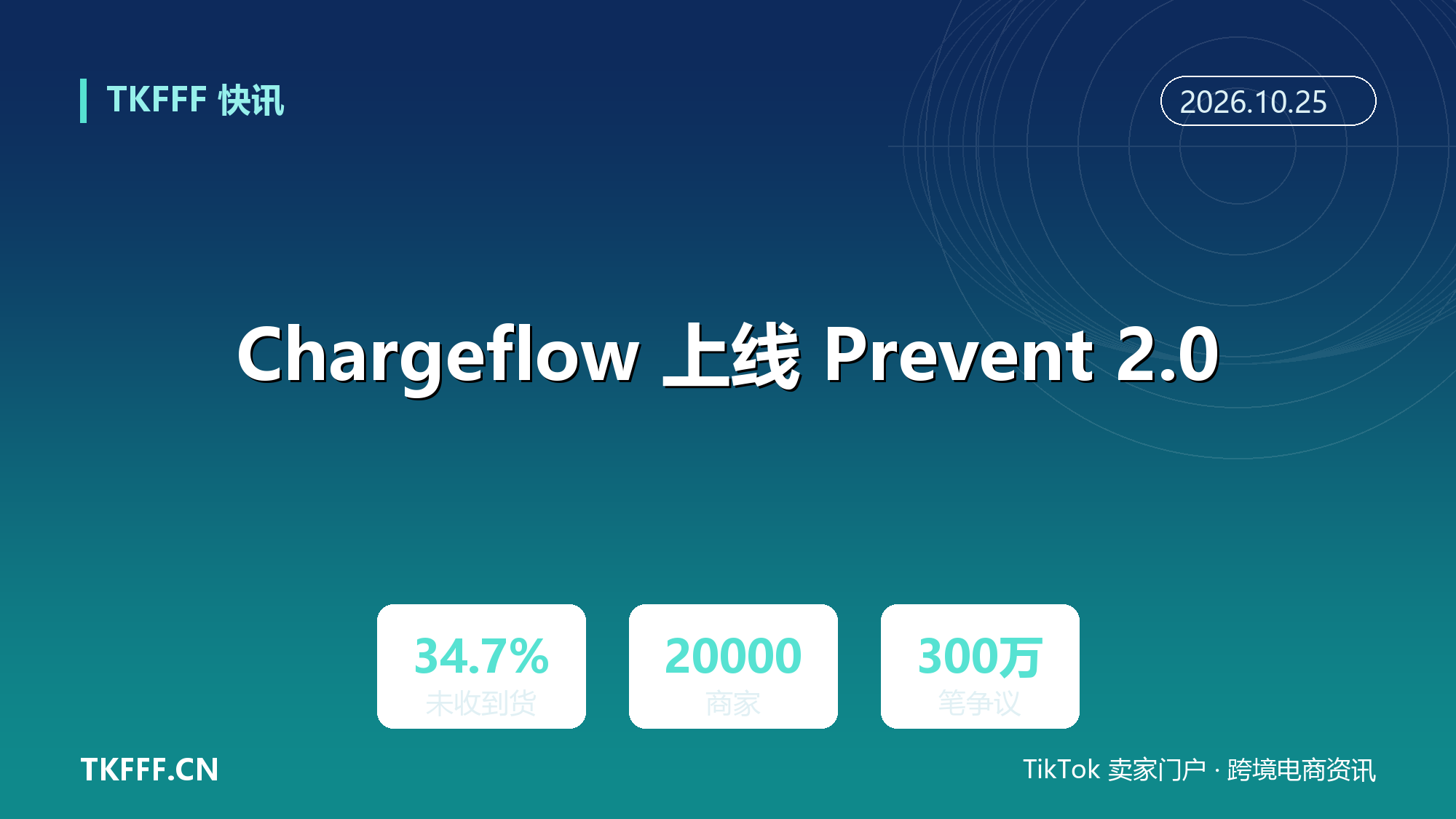 Chargeflow 上线 Prevent 2.0：2 万商家样本显示黑五 34.7% 拒付为「未收到货」