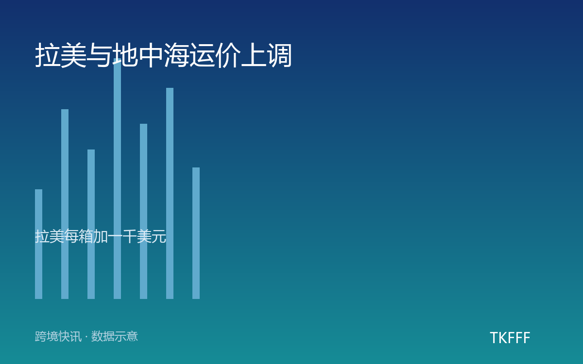拉美与地中海运价上调
