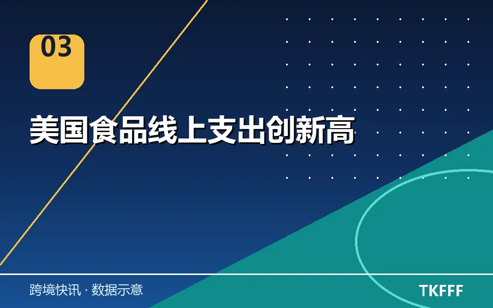 美国食品线上支出创新高