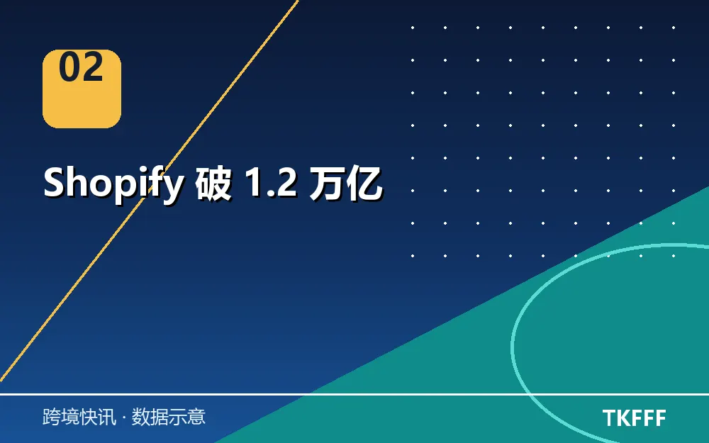 Shopify 破 1.2 万亿