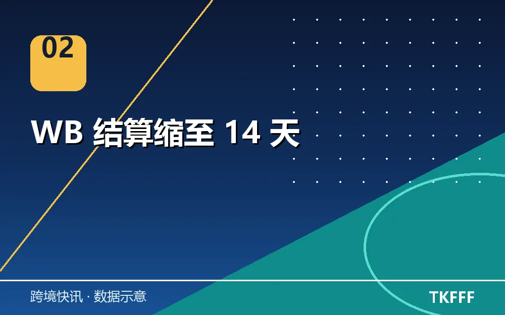 WB 结算缩至 14 天