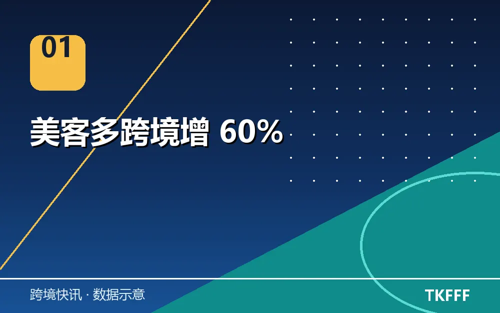 美客多跨境增 60%