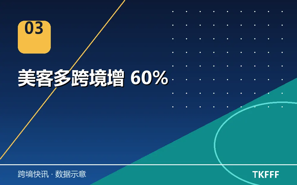 美客多跨境增 60%