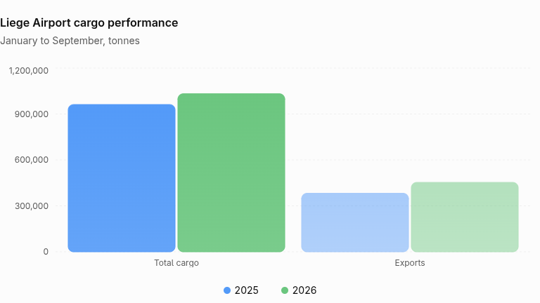 列日机场2026年前9个月货量与出口对比，总量与出口均高于2025年